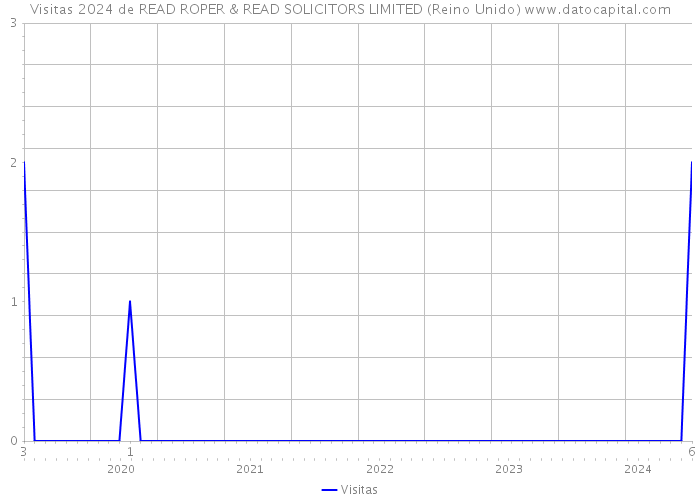 Visitas 2024 de READ ROPER & READ SOLICITORS LIMITED (Reino Unido) 