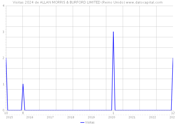 Visitas 2024 de ALLAN MORRIS & BURFORD LIMITED (Reino Unido) 