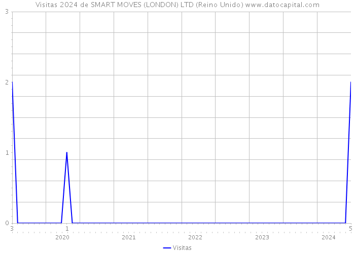 Visitas 2024 de SMART MOVES (LONDON) LTD (Reino Unido) 