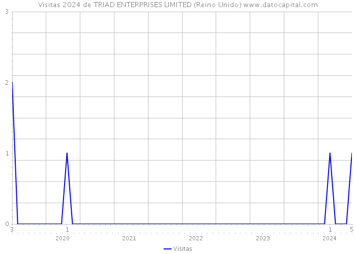 Visitas 2024 de TRIAD ENTERPRISES LIMITED (Reino Unido) 