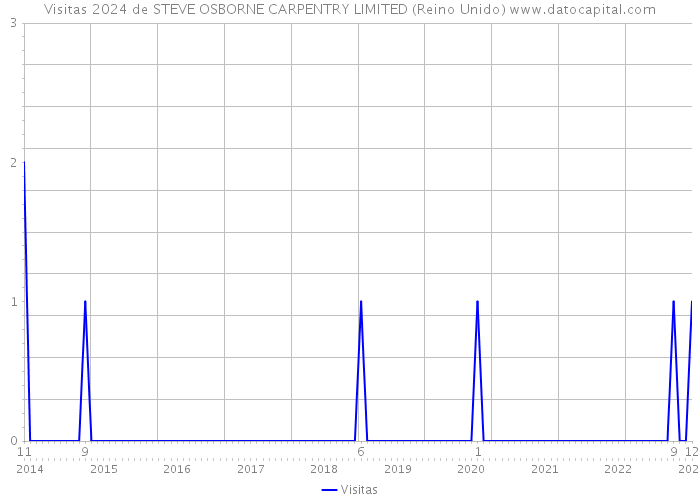 Visitas 2024 de STEVE OSBORNE CARPENTRY LIMITED (Reino Unido) 