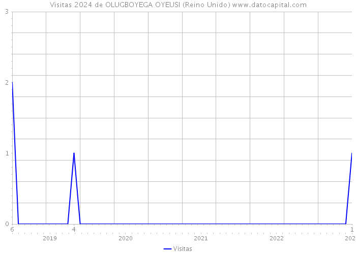 Visitas 2024 de OLUGBOYEGA OYEUSI (Reino Unido) 