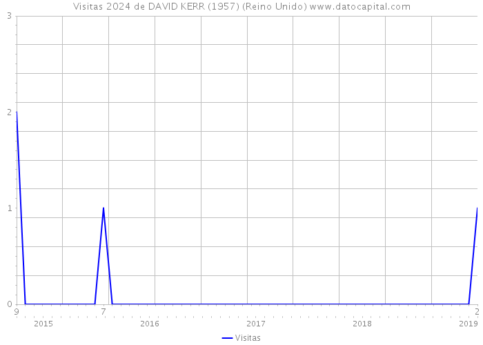 Visitas 2024 de DAVID KERR (1957) (Reino Unido) 