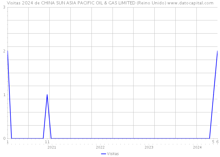 Visitas 2024 de CHINA SUN ASIA PACIFIC OIL & GAS LIMITED (Reino Unido) 