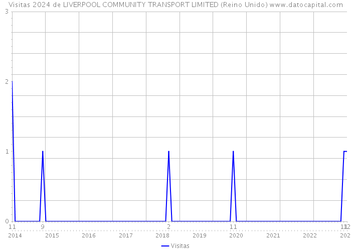 Visitas 2024 de LIVERPOOL COMMUNITY TRANSPORT LIMITED (Reino Unido) 