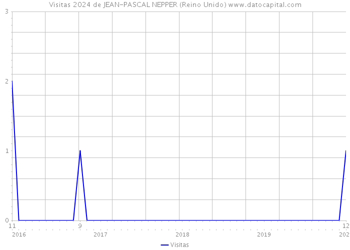 Visitas 2024 de JEAN-PASCAL NEPPER (Reino Unido) 