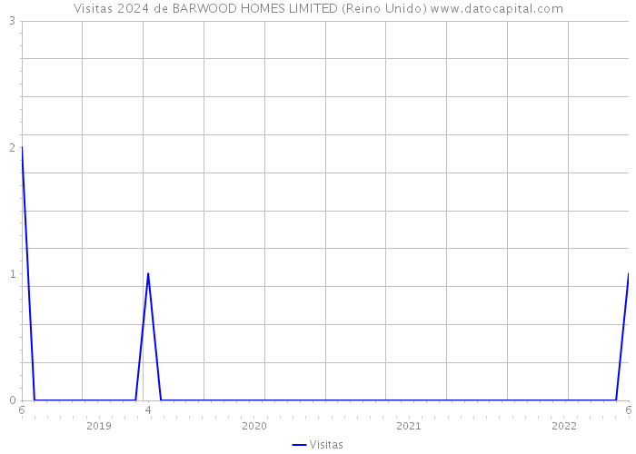 Visitas 2024 de BARWOOD HOMES LIMITED (Reino Unido) 