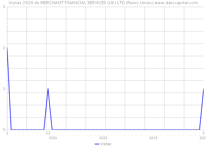 Visitas 2024 de MERCHANT FINANCIAL SERVICES (UK) LTD (Reino Unido) 