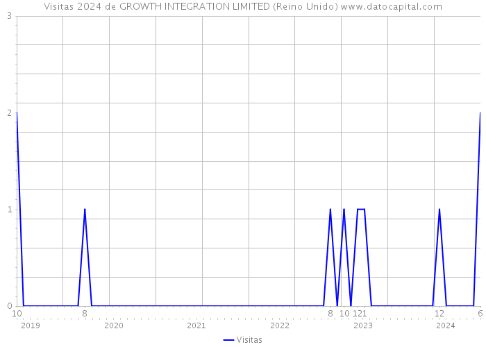 Visitas 2024 de GROWTH INTEGRATION LIMITED (Reino Unido) 