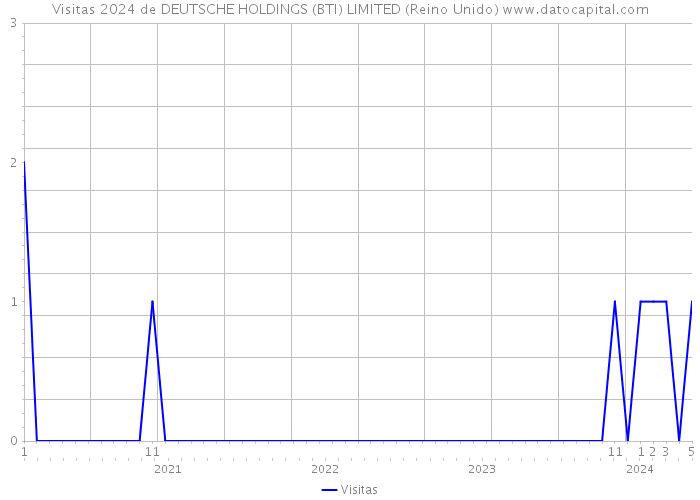 Visitas 2024 de DEUTSCHE HOLDINGS (BTI) LIMITED (Reino Unido) 