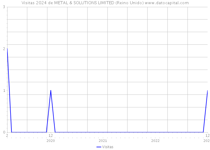 Visitas 2024 de METAL & SOLUTIONS LIMITED (Reino Unido) 