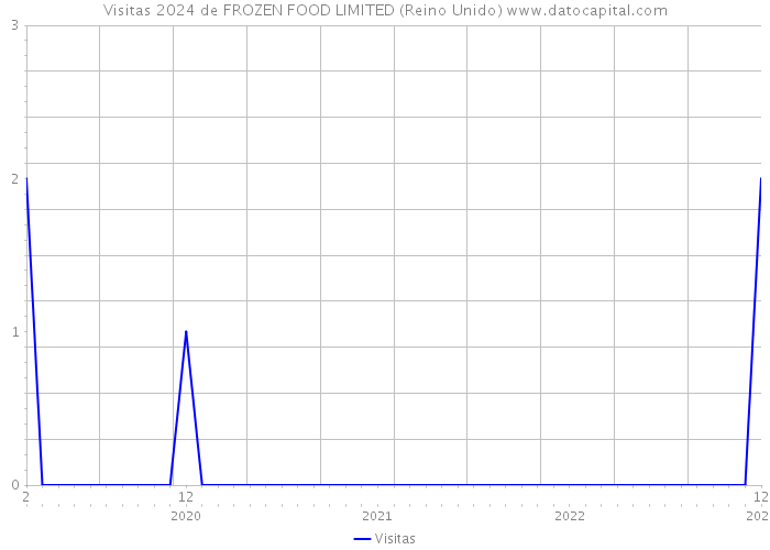 Visitas 2024 de FROZEN FOOD LIMITED (Reino Unido) 