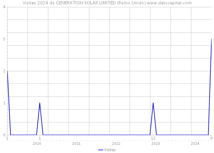 Visitas 2024 de GENERATION SOLAR LIMITED (Reino Unido) 