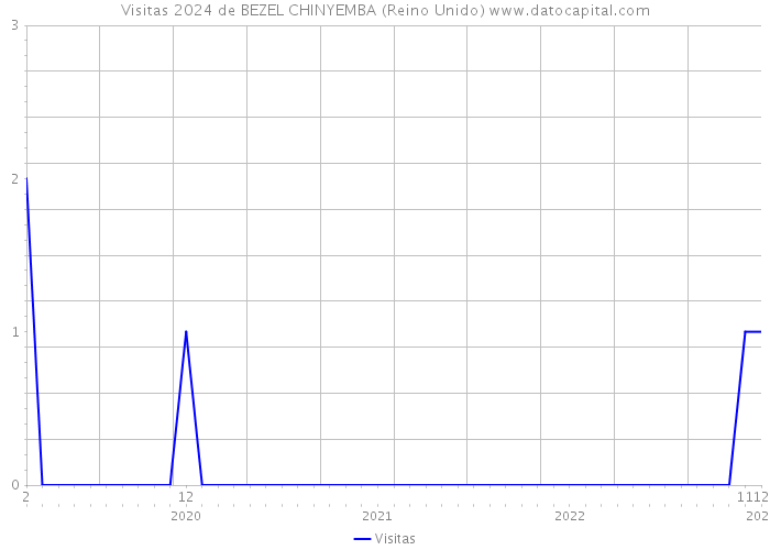 Visitas 2024 de BEZEL CHINYEMBA (Reino Unido) 