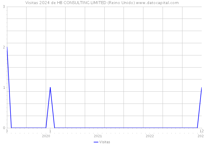 Visitas 2024 de HB CONSULTING LIMITED (Reino Unido) 