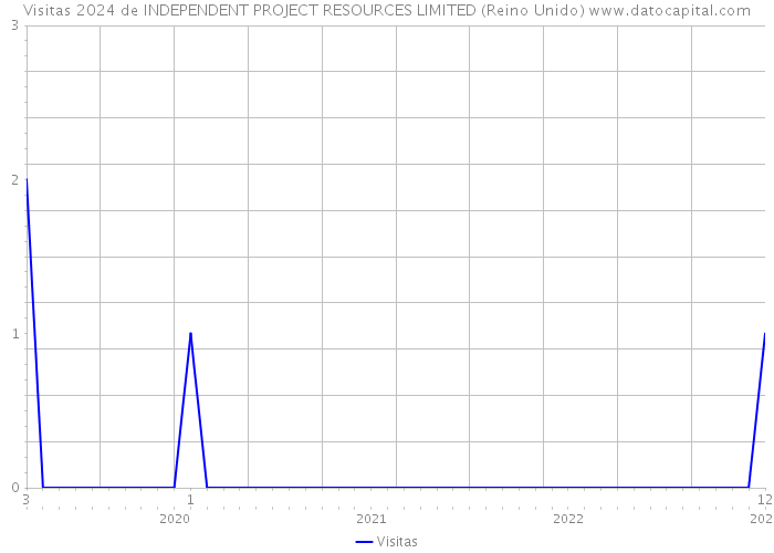 Visitas 2024 de INDEPENDENT PROJECT RESOURCES LIMITED (Reino Unido) 