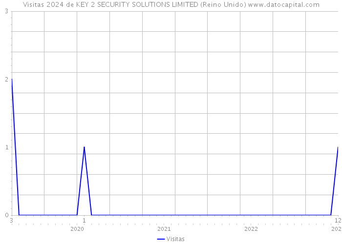 Visitas 2024 de KEY 2 SECURITY SOLUTIONS LIMITED (Reino Unido) 