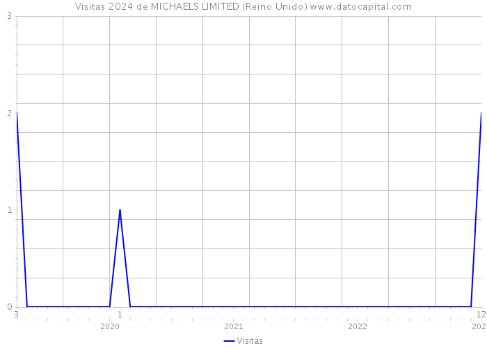 Visitas 2024 de MICHAELS LIMITED (Reino Unido) 