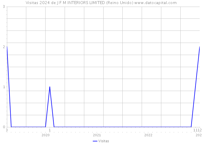 Visitas 2024 de J F M INTERIORS LIMITED (Reino Unido) 