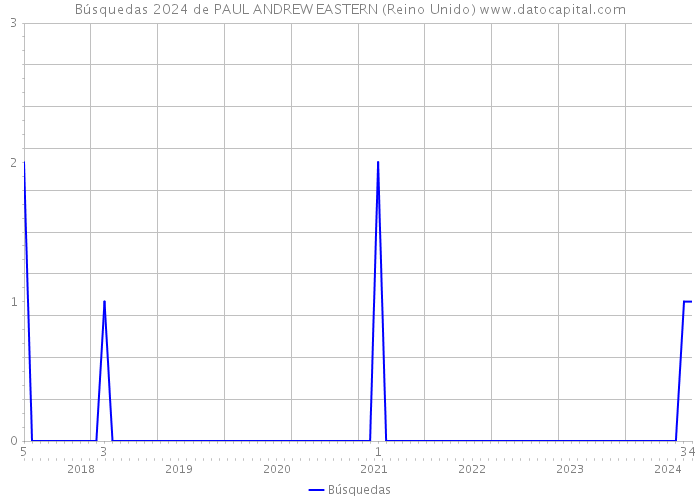 Búsquedas 2024 de PAUL ANDREW EASTERN (Reino Unido) 