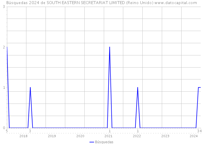 Búsquedas 2024 de SOUTH EASTERN SECRETARIAT LIMITED (Reino Unido) 