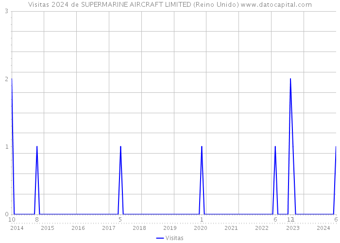 Visitas 2024 de SUPERMARINE AIRCRAFT LIMITED (Reino Unido) 