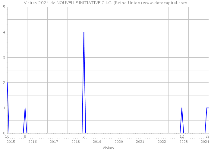 Visitas 2024 de NOUVELLE INITIATIVE C.I.C. (Reino Unido) 