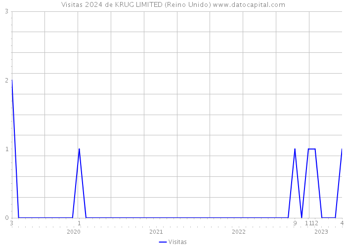 Visitas 2024 de KRUG LIMITED (Reino Unido) 