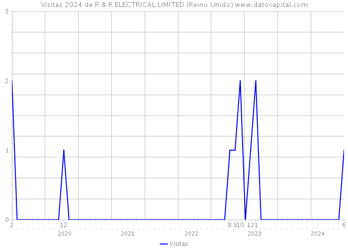 Visitas 2024 de R & R ELECTRICAL LIMITED (Reino Unido) 