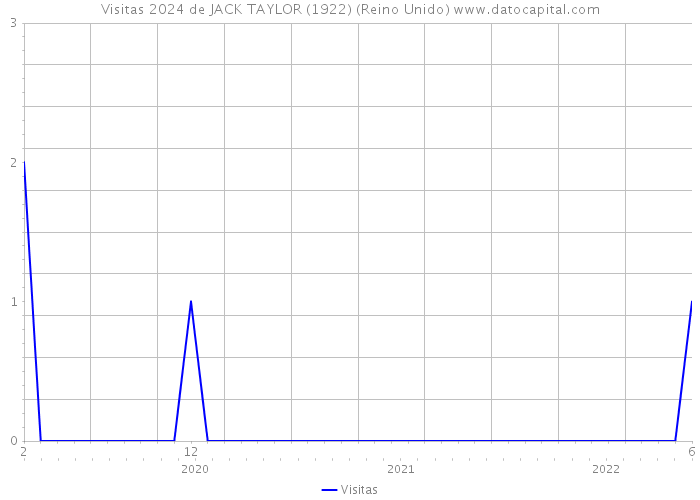 Visitas 2024 de JACK TAYLOR (1922) (Reino Unido) 