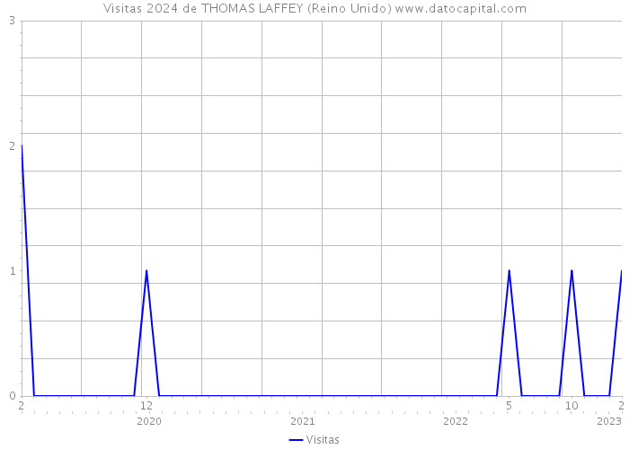 Visitas 2024 de THOMAS LAFFEY (Reino Unido) 