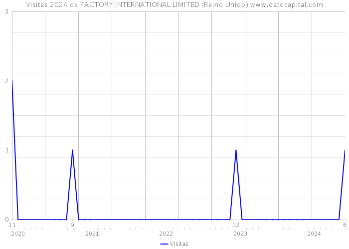 Visitas 2024 de FACTORY INTERNATIONAL LIMITED (Reino Unido) 