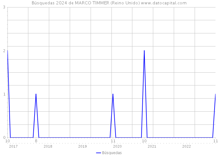 Búsquedas 2024 de MARCO TIMMER (Reino Unido) 