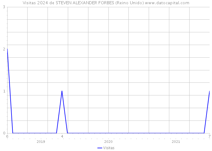 Visitas 2024 de STEVEN ALEXANDER FORBES (Reino Unido) 