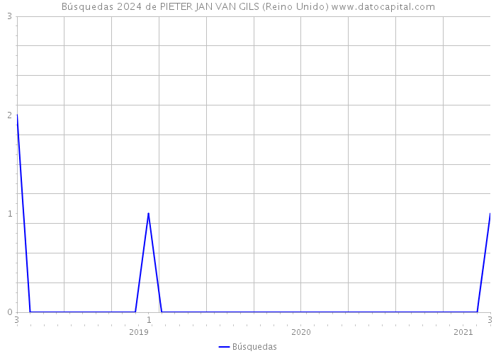 Búsquedas 2024 de PIETER JAN VAN GILS (Reino Unido) 