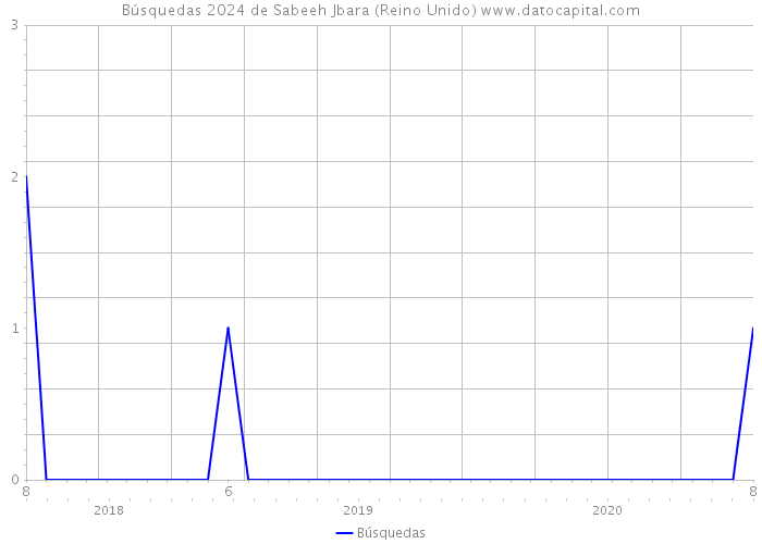 Búsquedas 2024 de Sabeeh Jbara (Reino Unido) 