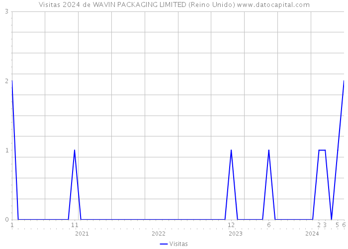 Visitas 2024 de WAVIN PACKAGING LIMITED (Reino Unido) 