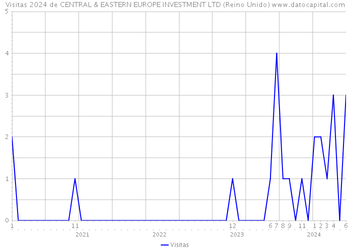 Visitas 2024 de CENTRAL & EASTERN EUROPE INVESTMENT LTD (Reino Unido) 