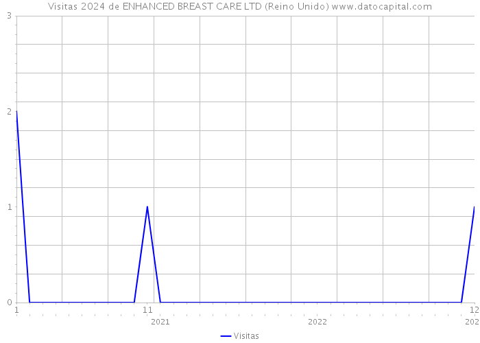 Visitas 2024 de ENHANCED BREAST CARE LTD (Reino Unido) 