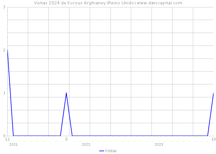 Visitas 2024 de Korous Arghianey (Reino Unido) 