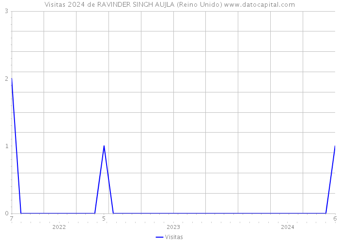 Visitas 2024 de RAVINDER SINGH AUJLA (Reino Unido) 