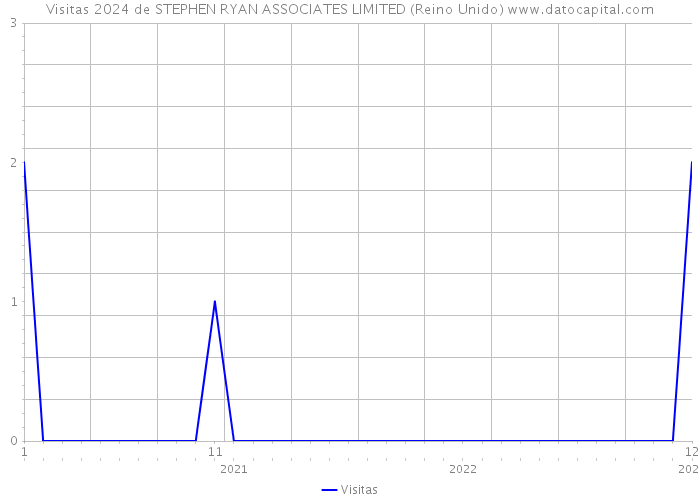 Visitas 2024 de STEPHEN RYAN ASSOCIATES LIMITED (Reino Unido) 