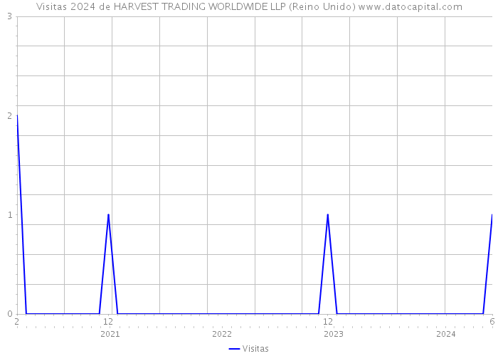 Visitas 2024 de HARVEST TRADING WORLDWIDE LLP (Reino Unido) 