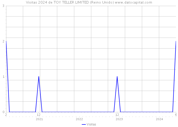 Visitas 2024 de TOY TELLER LIMITED (Reino Unido) 