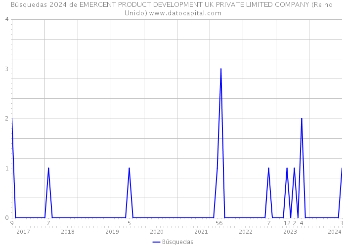 Búsquedas 2024 de EMERGENT PRODUCT DEVELOPMENT UK PRIVATE LIMITED COMPANY (Reino Unido) 