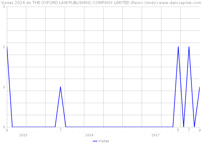 Visitas 2024 de THE OXFORD LAW PUBLISHING COMPANY LIMITED (Reino Unido) 