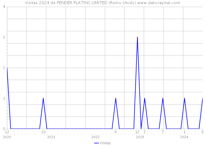 Visitas 2024 de PENDER PLATING LIMITED (Reino Unido) 