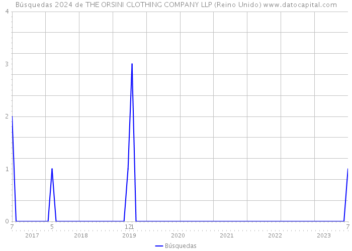 Búsquedas 2024 de THE ORSINI CLOTHING COMPANY LLP (Reino Unido) 