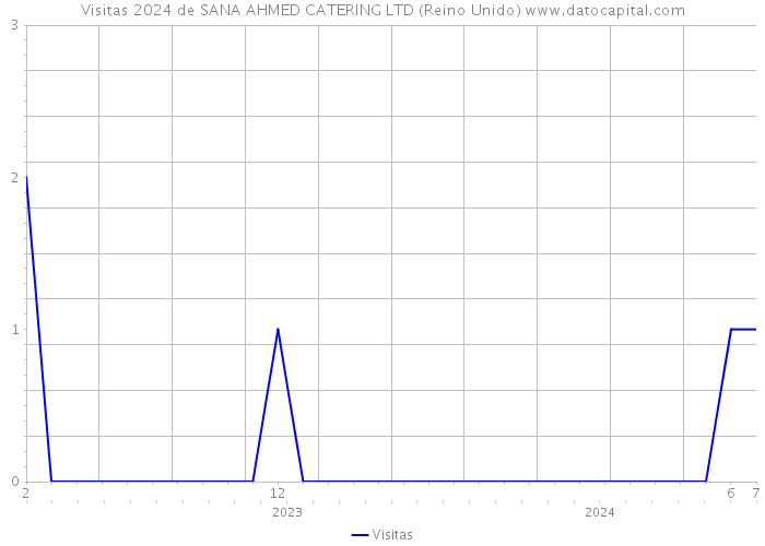 Visitas 2024 de SANA AHMED CATERING LTD (Reino Unido) 