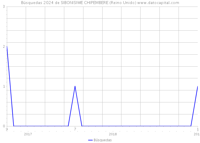 Búsquedas 2024 de SIBONISIWE CHIPEMBERE (Reino Unido) 